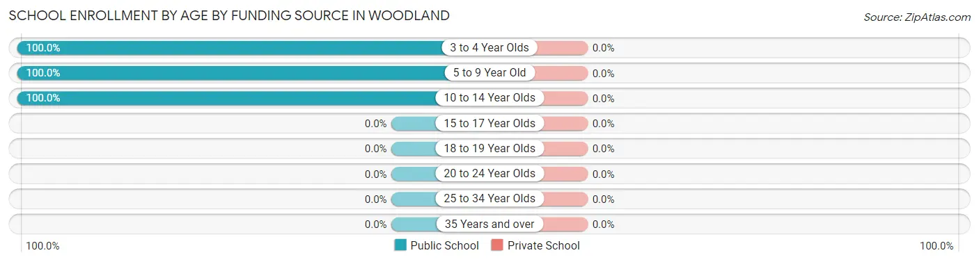 School Enrollment by Age by Funding Source in Woodland