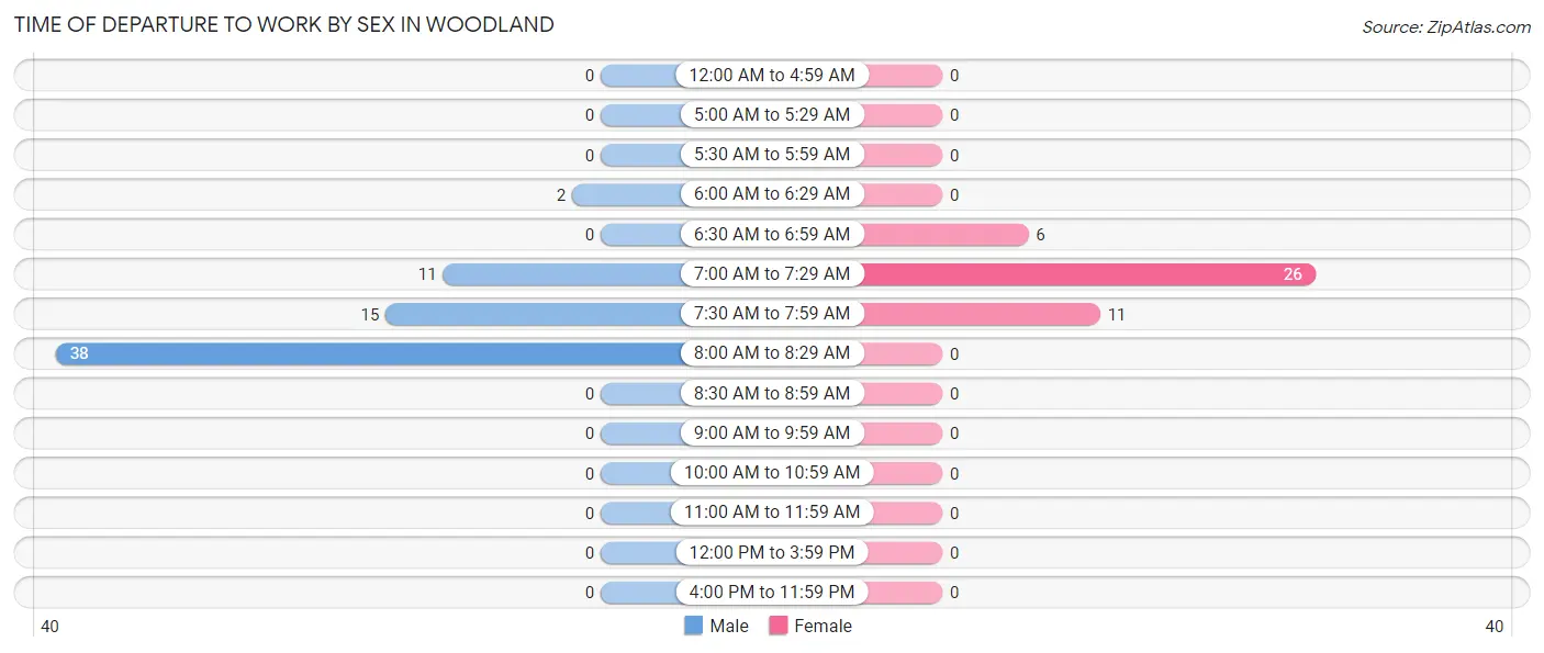 Time of Departure to Work by Sex in Woodland