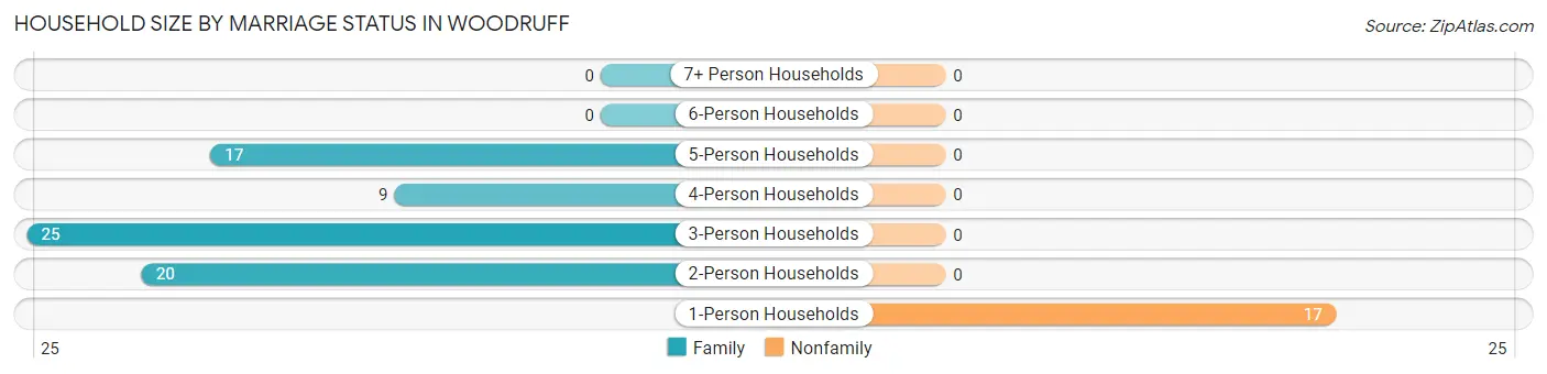 Household Size by Marriage Status in Woodruff