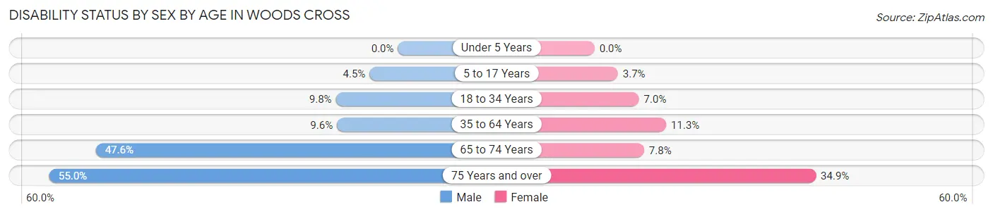 Disability Status by Sex by Age in Woods Cross
