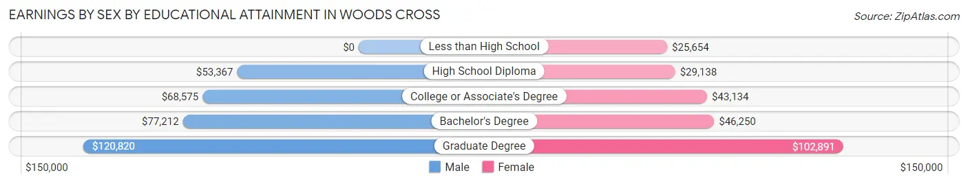 Earnings by Sex by Educational Attainment in Woods Cross