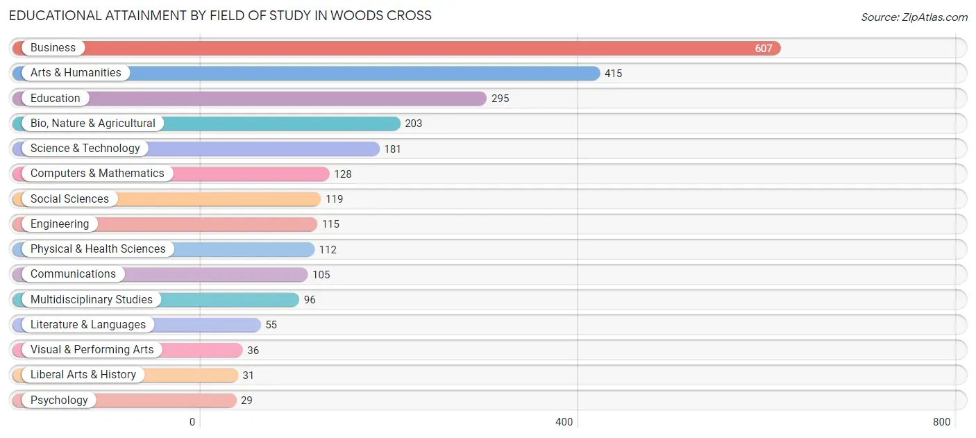 Educational Attainment by Field of Study in Woods Cross