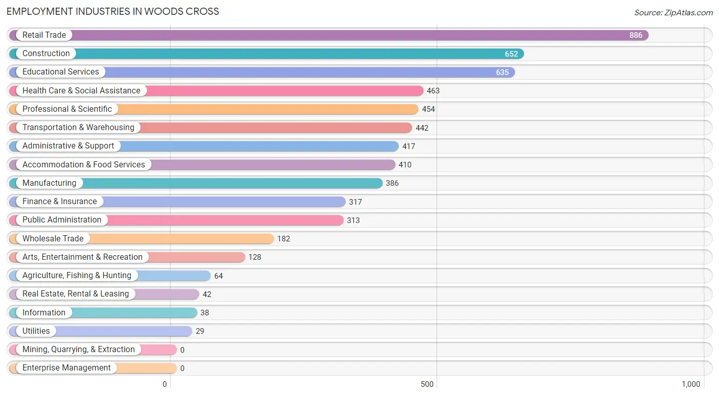 Employment Industries in Woods Cross