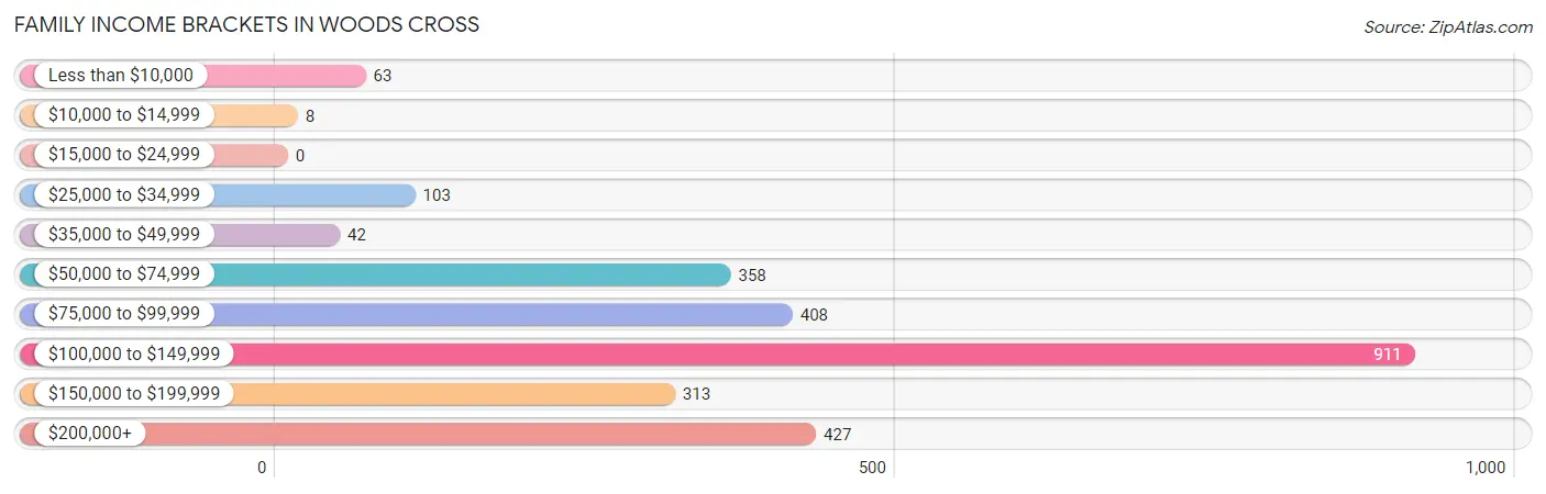 Family Income Brackets in Woods Cross