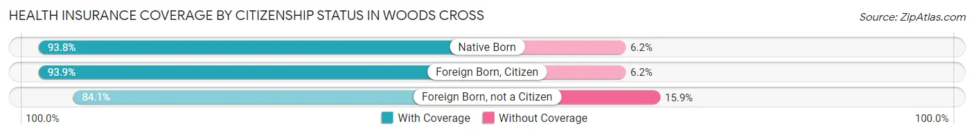 Health Insurance Coverage by Citizenship Status in Woods Cross