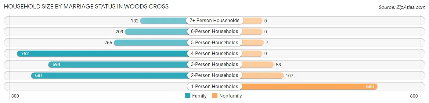 Household Size by Marriage Status in Woods Cross