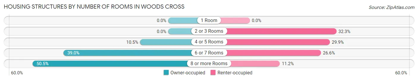 Housing Structures by Number of Rooms in Woods Cross