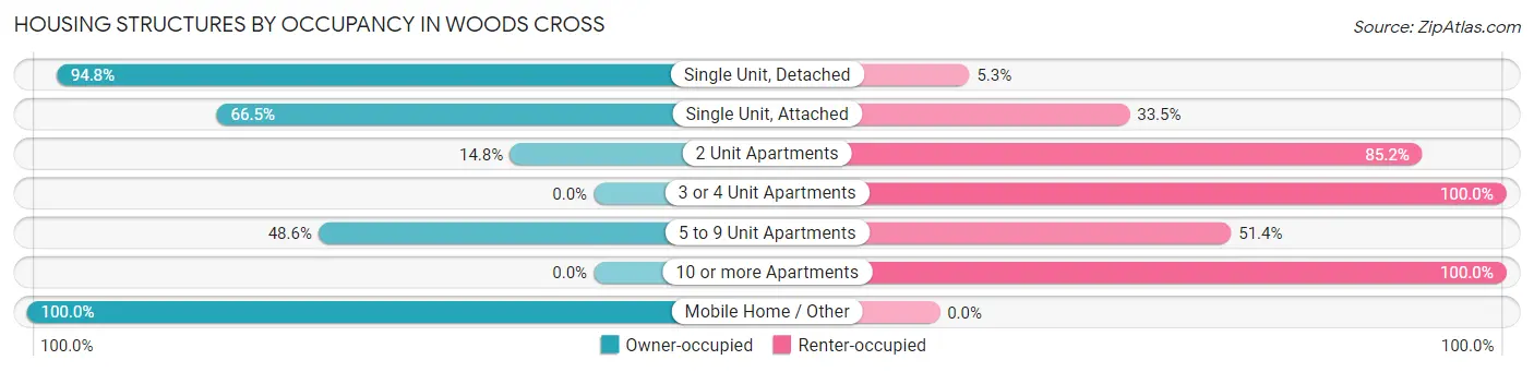 Housing Structures by Occupancy in Woods Cross