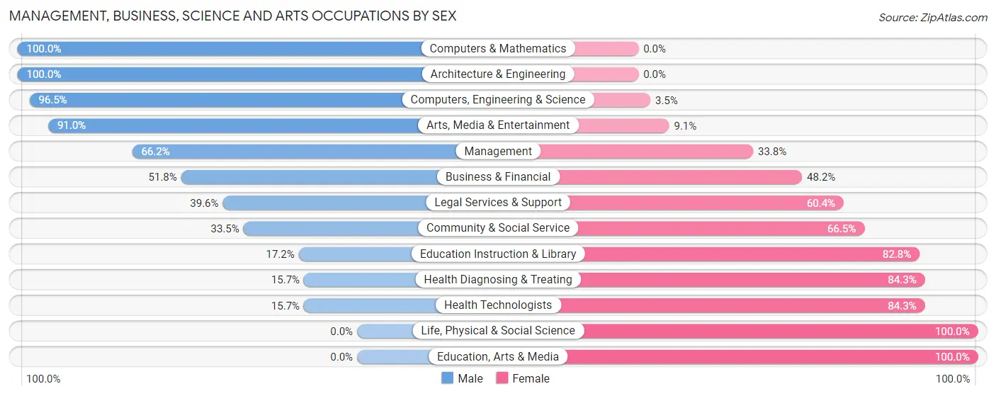 Management, Business, Science and Arts Occupations by Sex in Woods Cross