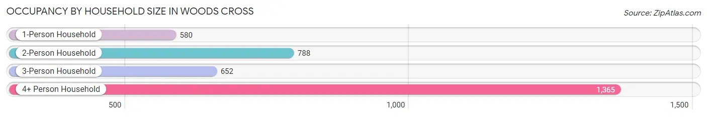 Occupancy by Household Size in Woods Cross
