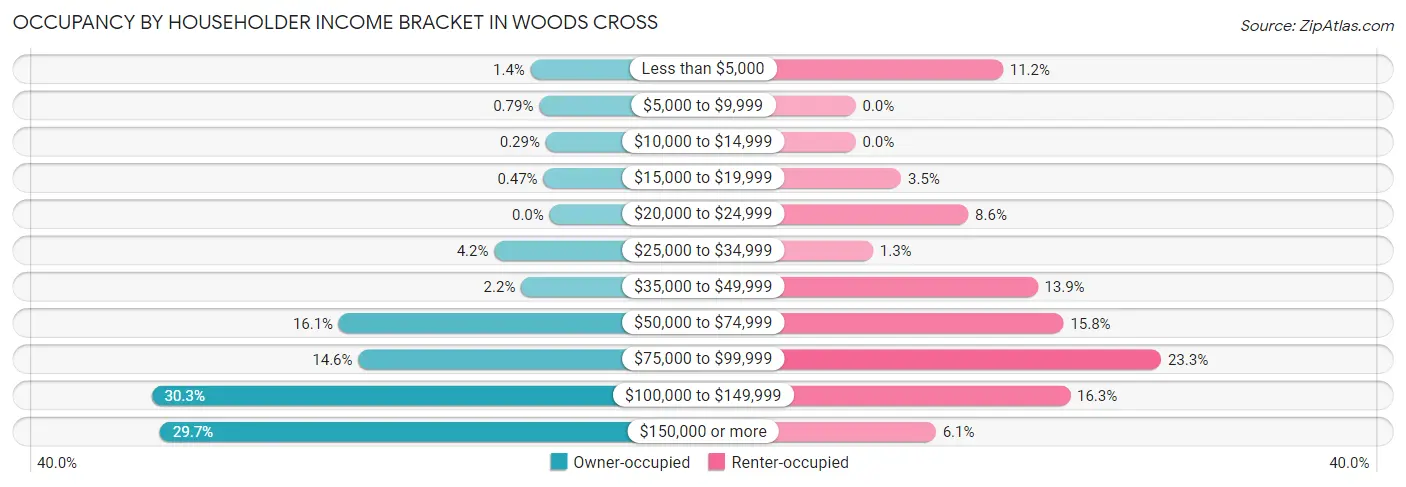 Occupancy by Householder Income Bracket in Woods Cross