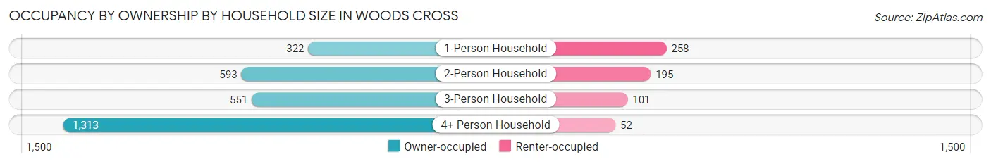 Occupancy by Ownership by Household Size in Woods Cross
