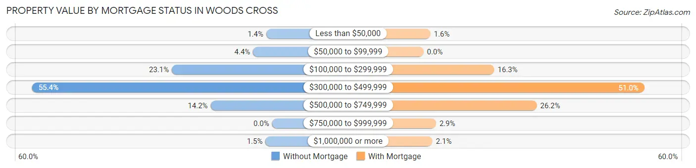 Property Value by Mortgage Status in Woods Cross