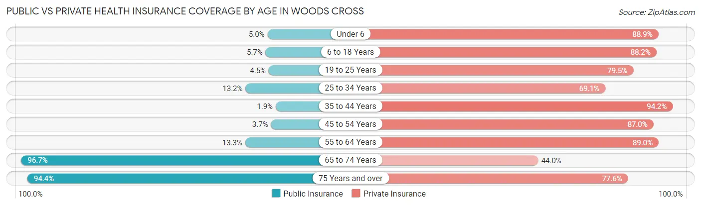 Public vs Private Health Insurance Coverage by Age in Woods Cross