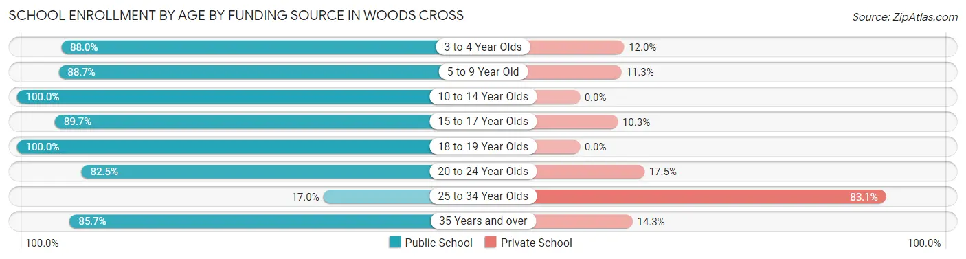 School Enrollment by Age by Funding Source in Woods Cross