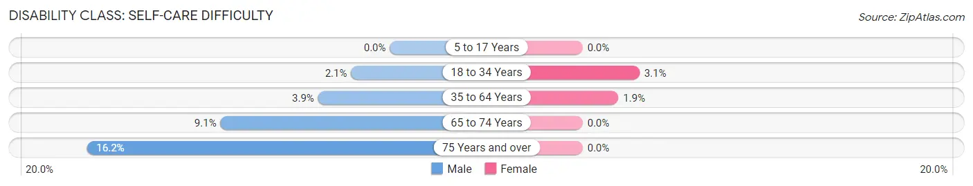 Disability in Woods Cross: <span>Self-Care Difficulty</span>