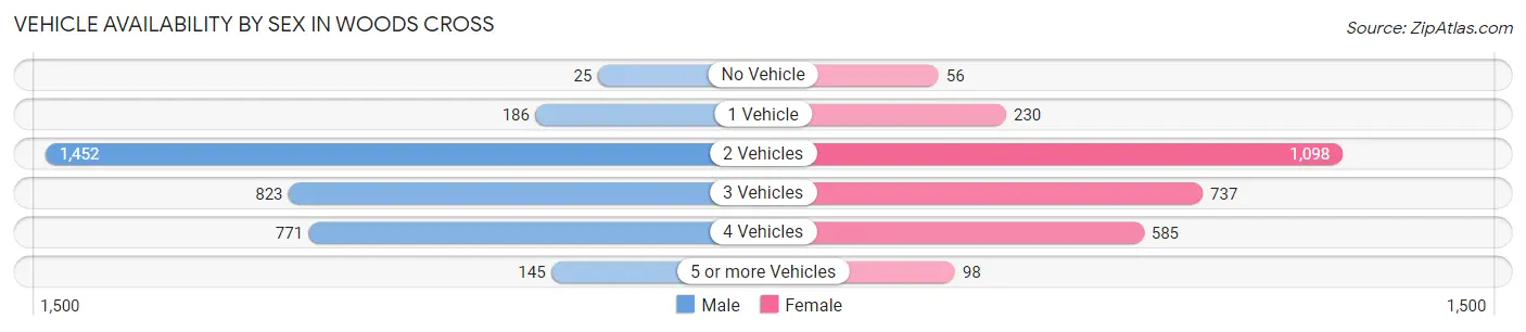 Vehicle Availability by Sex in Woods Cross