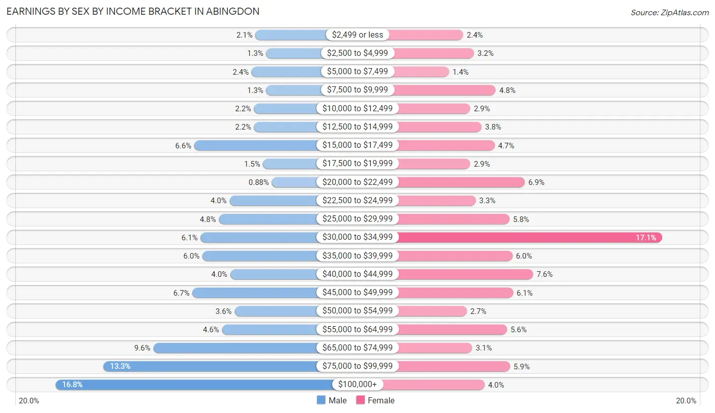 Earnings by Sex by Income Bracket in Abingdon