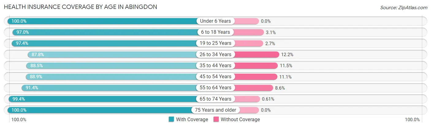 Health Insurance Coverage by Age in Abingdon