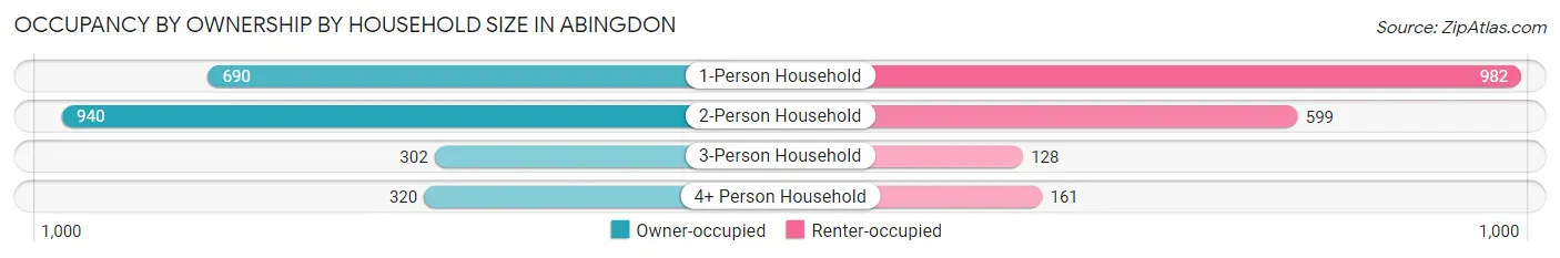 Occupancy by Ownership by Household Size in Abingdon