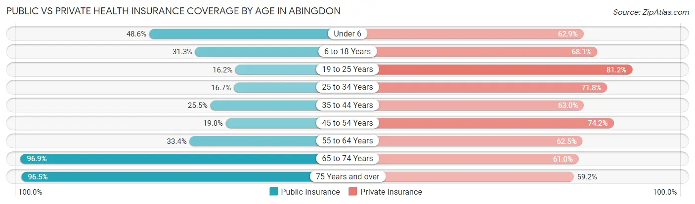 Public vs Private Health Insurance Coverage by Age in Abingdon