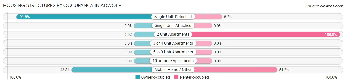 Housing Structures by Occupancy in Adwolf