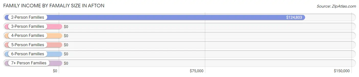 Family Income by Famaliy Size in Afton