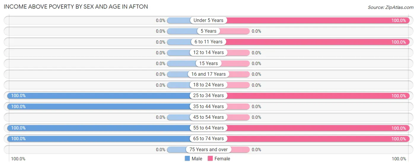 Income Above Poverty by Sex and Age in Afton