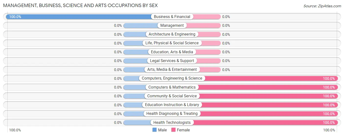 Management, Business, Science and Arts Occupations by Sex in Afton