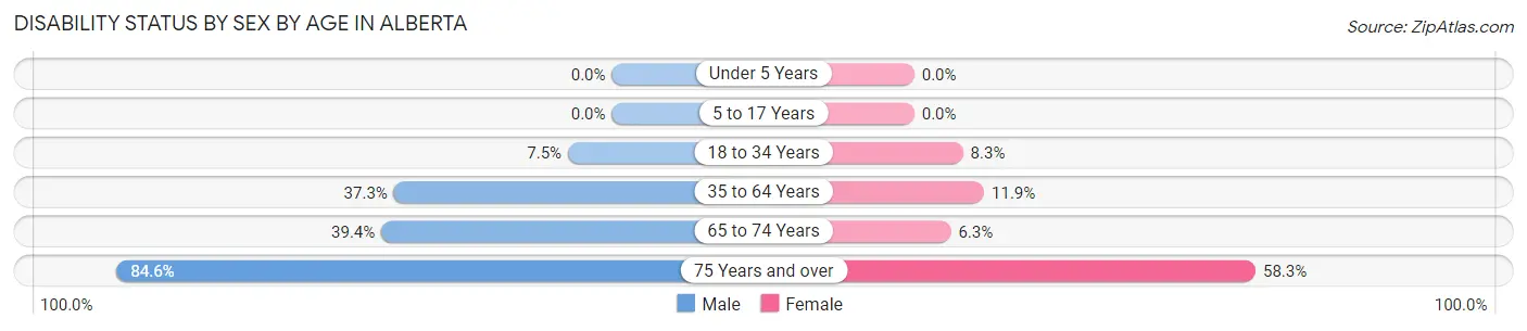 Disability Status by Sex by Age in Alberta