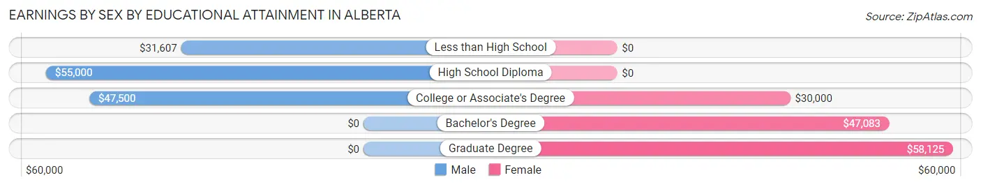 Earnings by Sex by Educational Attainment in Alberta