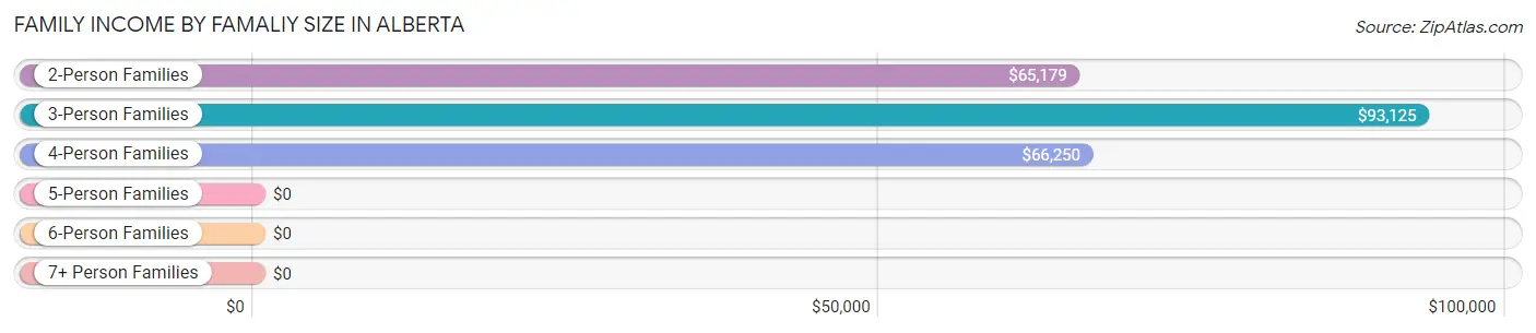 Family Income by Famaliy Size in Alberta