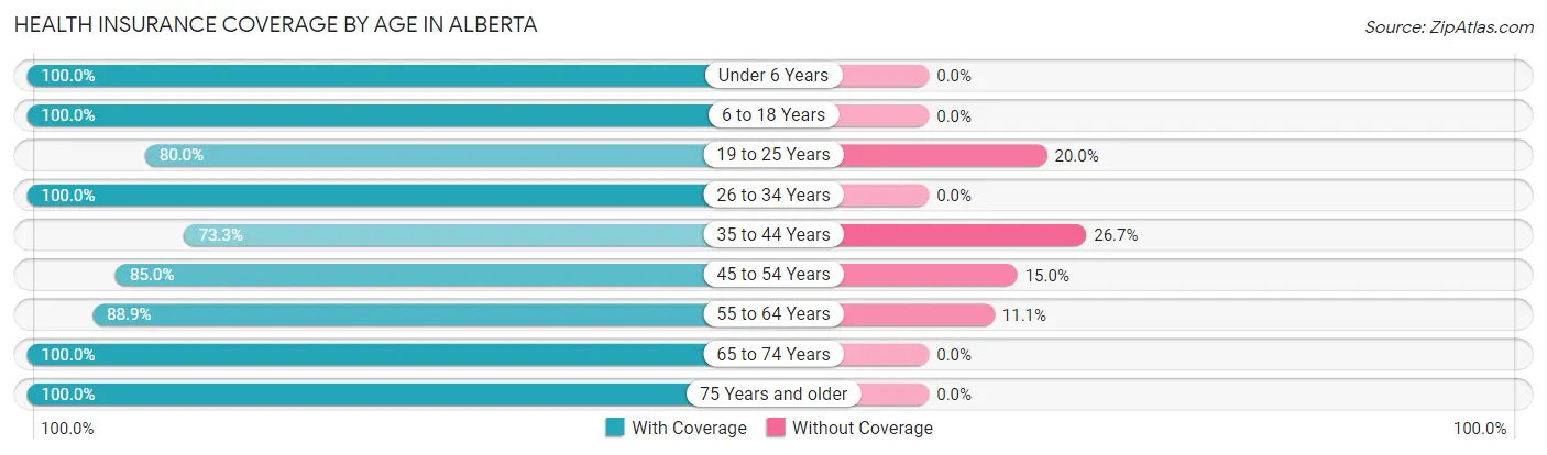 Health Insurance Coverage by Age in Alberta