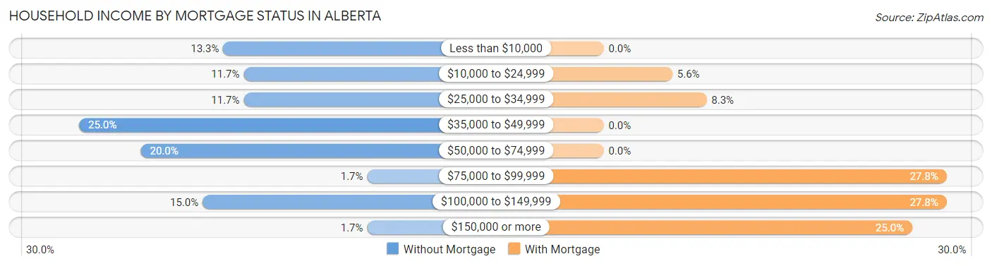 Household Income by Mortgage Status in Alberta