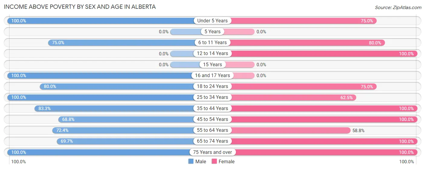 Income Above Poverty by Sex and Age in Alberta