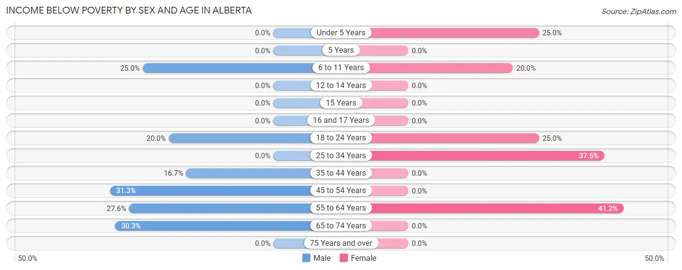 Income Below Poverty by Sex and Age in Alberta