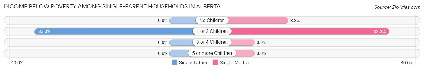 Income Below Poverty Among Single-Parent Households in Alberta