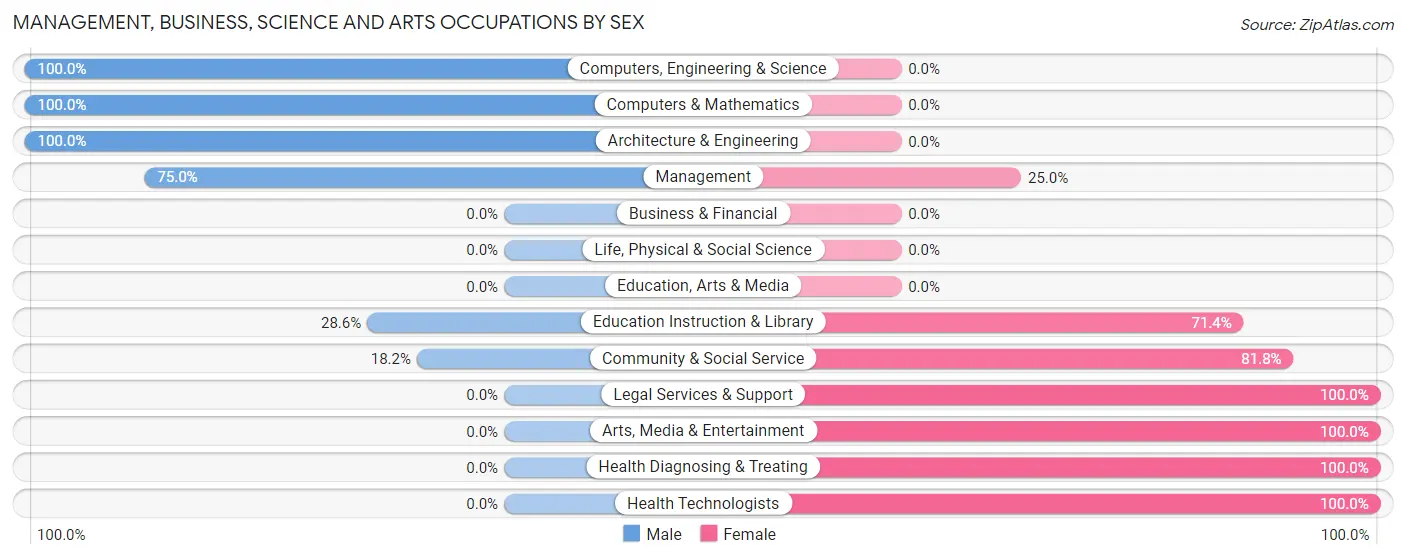 Management, Business, Science and Arts Occupations by Sex in Alberta