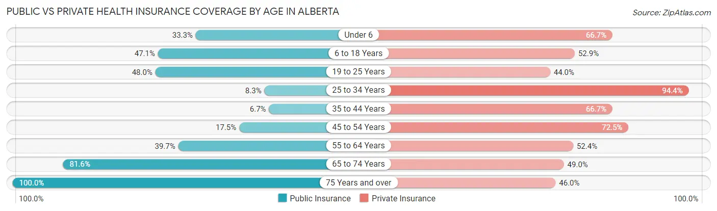 Public vs Private Health Insurance Coverage by Age in Alberta