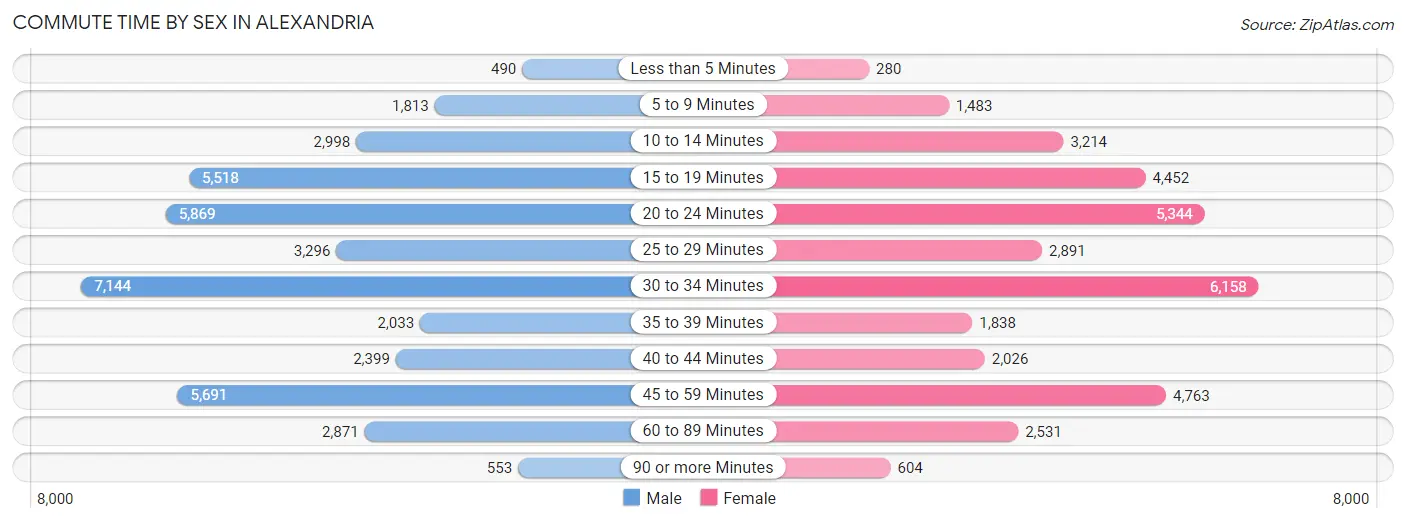 Commute Time by Sex in Alexandria