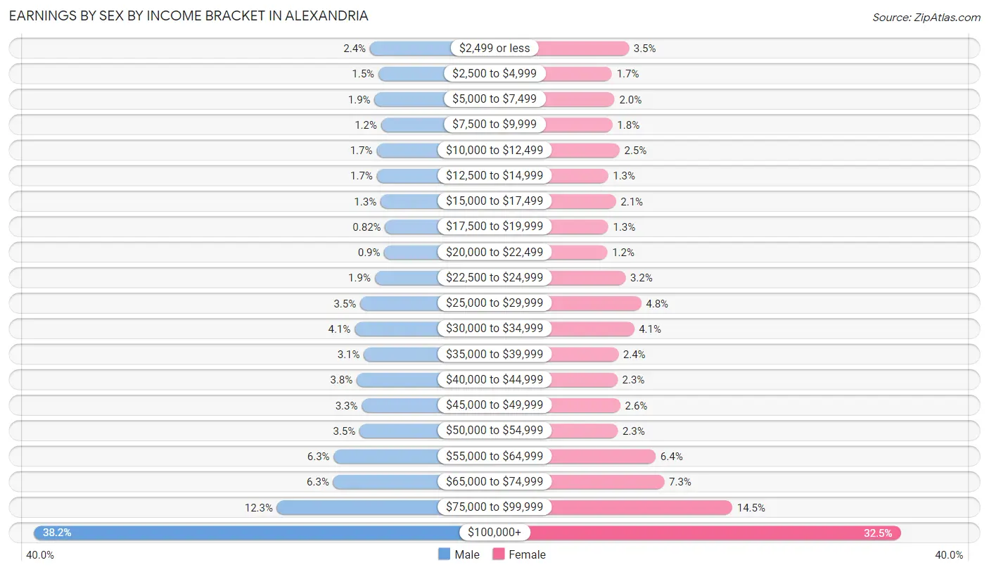 Earnings by Sex by Income Bracket in Alexandria