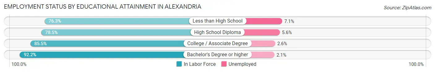 Employment Status by Educational Attainment in Alexandria