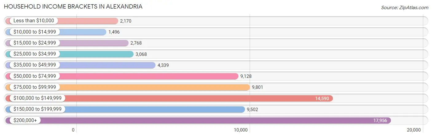 Household Income Brackets in Alexandria