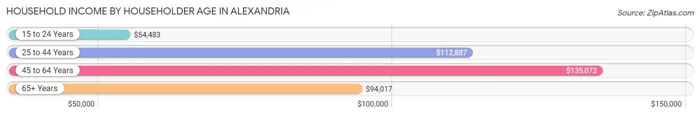 Household Income by Householder Age in Alexandria