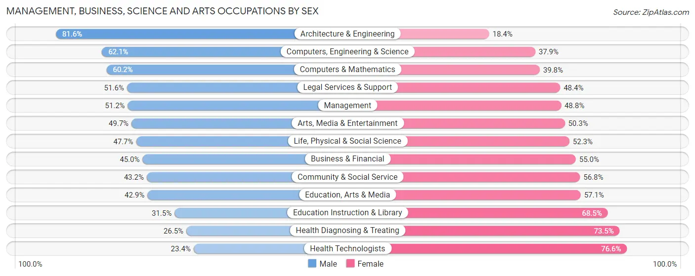 Management, Business, Science and Arts Occupations by Sex in Alexandria