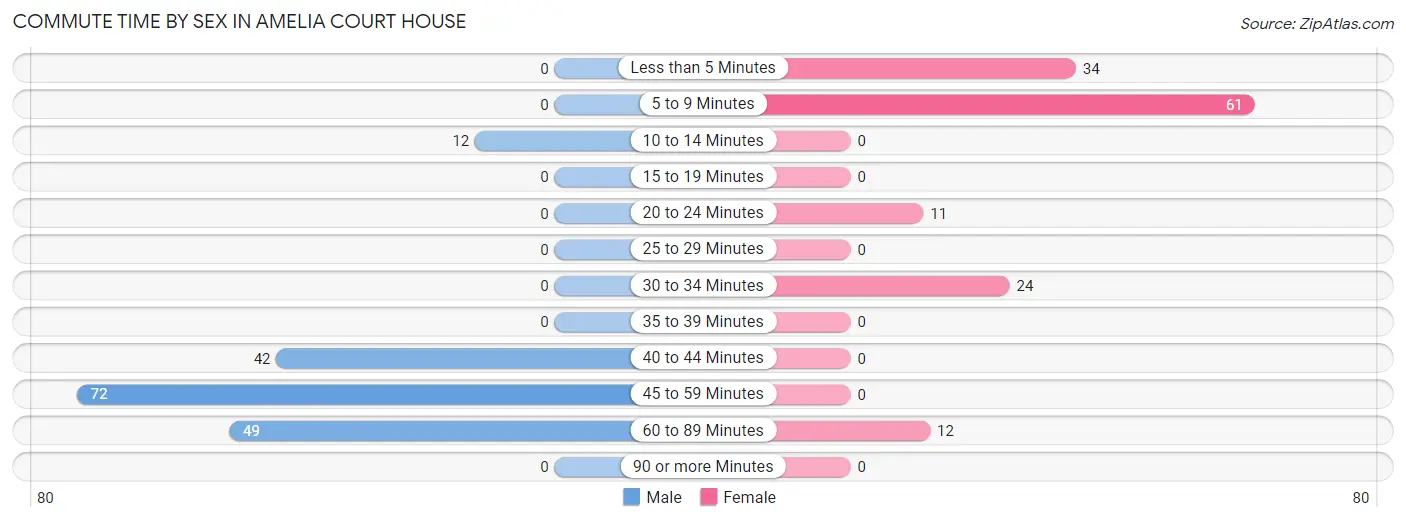 Commute Time by Sex in Amelia Court House