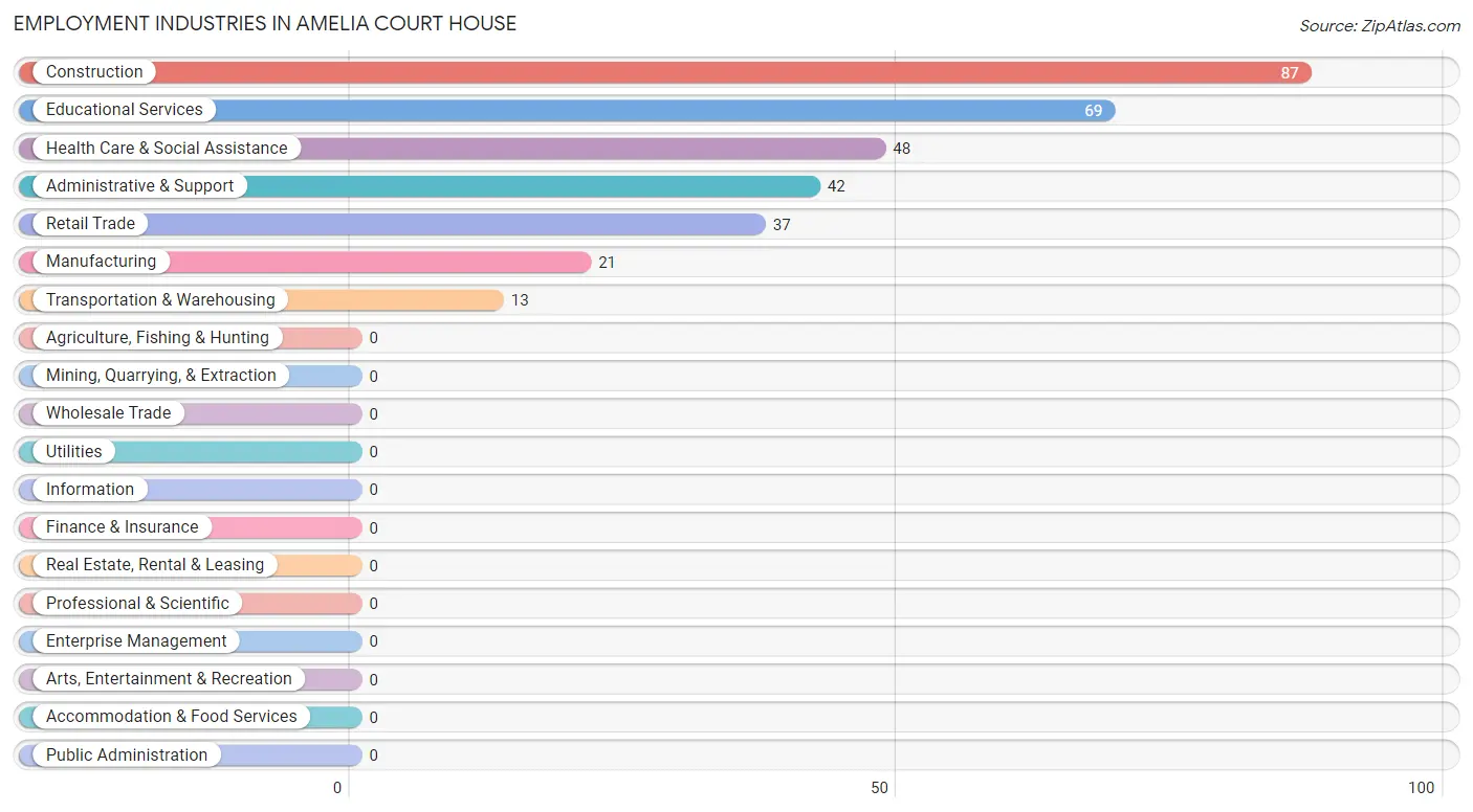 Employment Industries in Amelia Court House