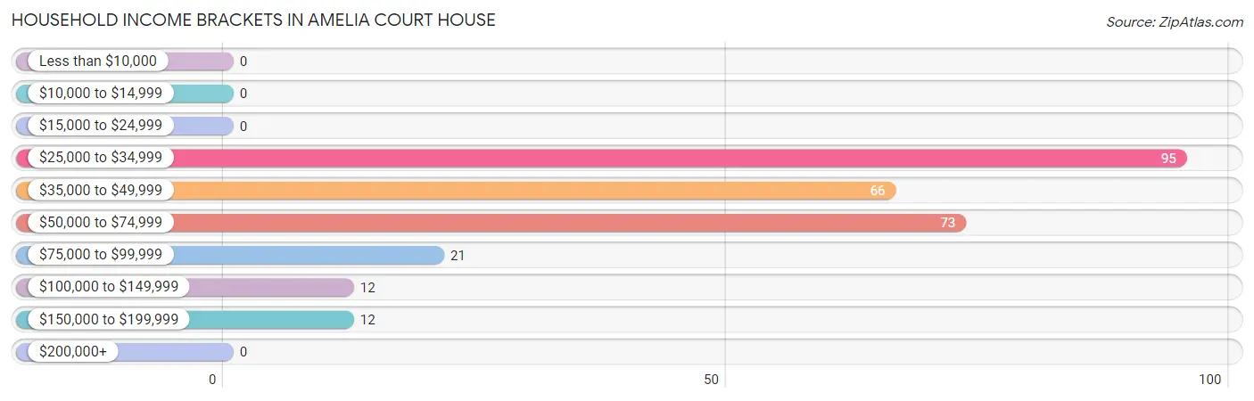 Household Income Brackets in Amelia Court House