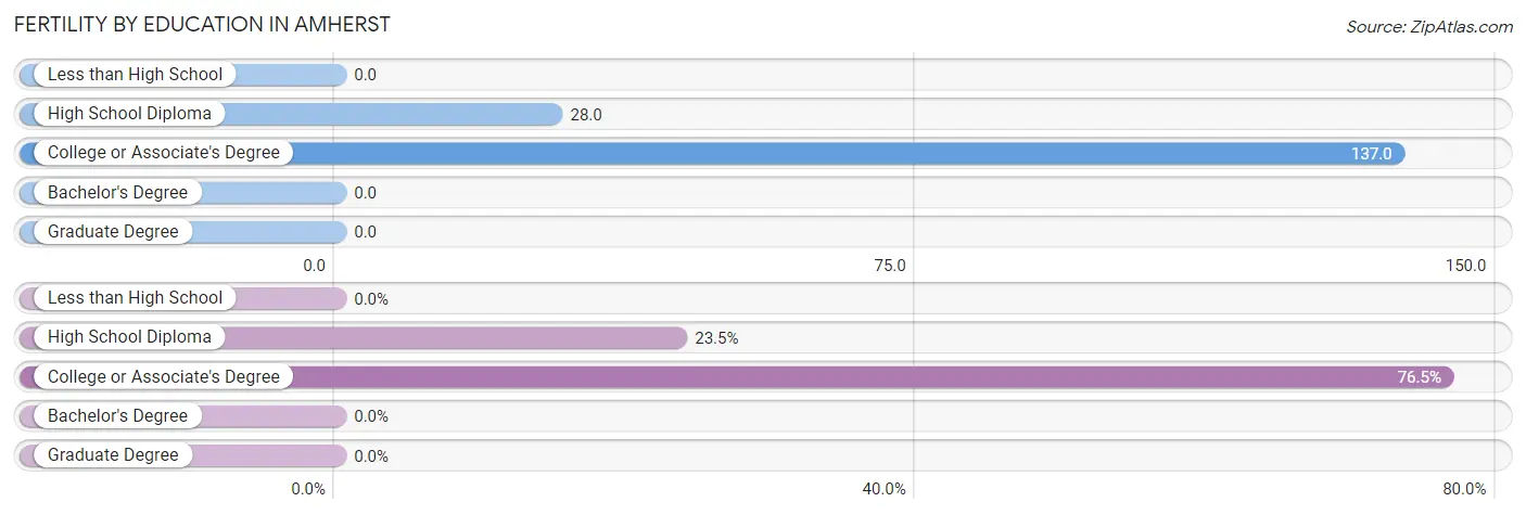 Female Fertility by Education Attainment in Amherst