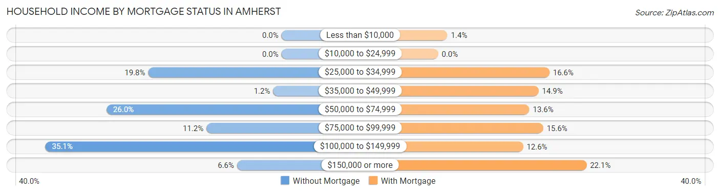 Household Income by Mortgage Status in Amherst